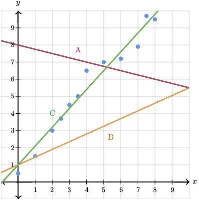 Which line fits the data graphed below? A B C None