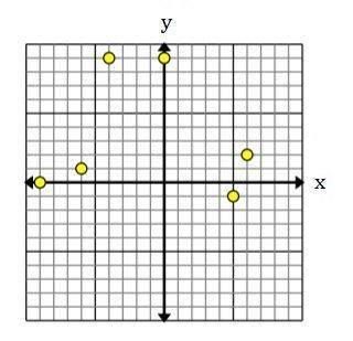 The graph shows y as a function of x. Suppose a point is added to this graph. Which choice gives a