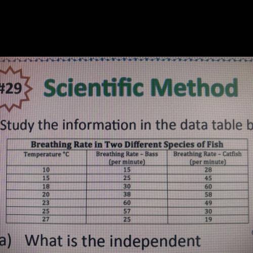 #29

Study the information in the data table below.
a) What is the independent
variable?
b) What i