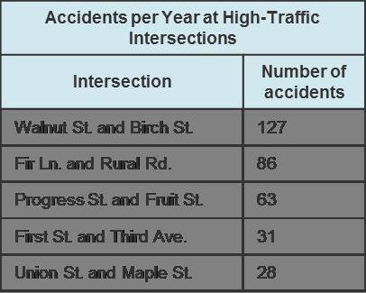 According to the information presented here, which intersection has the highest number of accidents