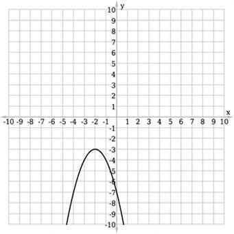 Select the function that's represented in the graph. Question 15 options: A) ƒ(x) = (x – 2)2 – 3 B)