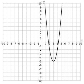 Select the function that's represented in the graph. Question 1 options: A) ƒ(x) = 3(x + 3)2 – 5 B)