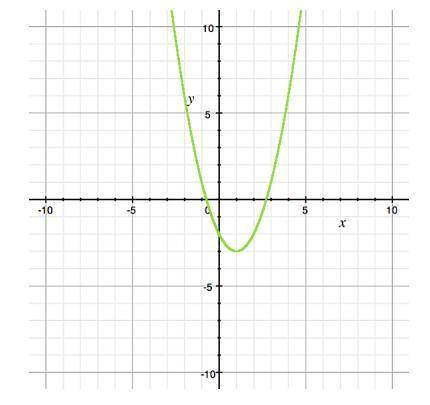 If the graph is that of f(x), name a point that lies on f-1(x). A) (3, 1) B) (2, -2) C) (1, -3) D)