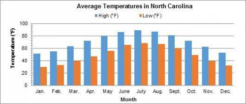This table shows the monthly average temperatures in North Carolina. What is the temperature range