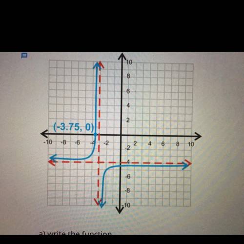 Write a function describing the graph below and identify all asymptotes.

A) Write the function 
B