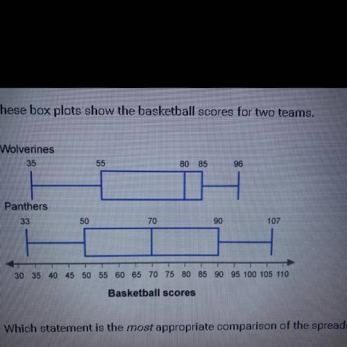 These box plots show the basketball scores for two teams.

Wolverines
Panthers
Which statement is