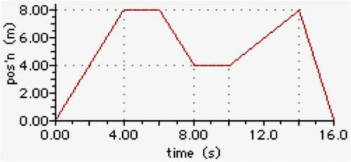 The position vs time graph below shows the motion of a bee flying in a field over a period of 16.0