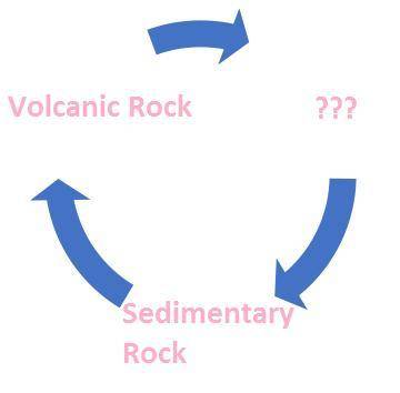 The diagram below shows a portion of the concept map for the Rock Cycle: Which of these would best
