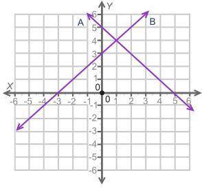 brainliest for right answer. The graph shows two lines, A and B. A coordinate plane is shown wi
