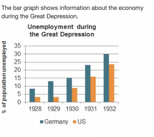 What is the purpose of this bar graph? 1.to illustrate the length of the Great Depression in the Un