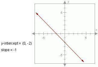 What is the slope-intercept equation of The Line below