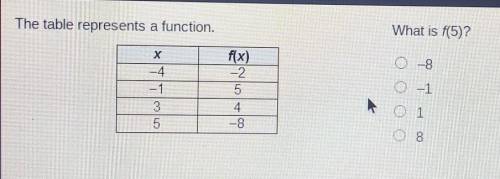 NEED ANSWER AS SOON AS POSSIBLE!!

The table represents a function. What is f(5)? -8 -4 - 1 f(x) -