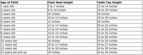 Brainliest given to the correct answer.

While researching the heights of tables and chairs for ch