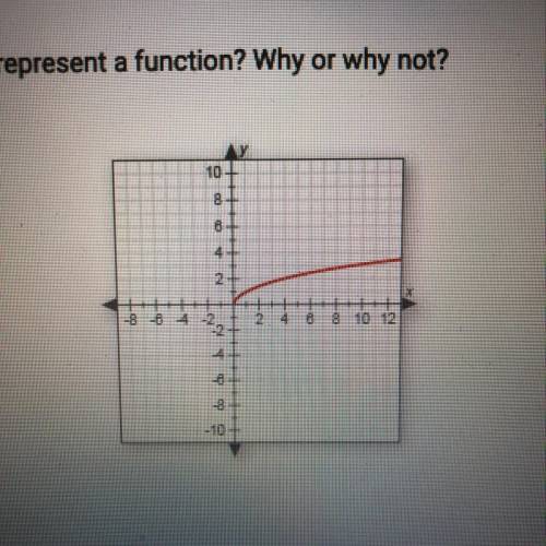 Does this graph represent a function? Why or why not?

A. No, because it is not a straight line
B.
