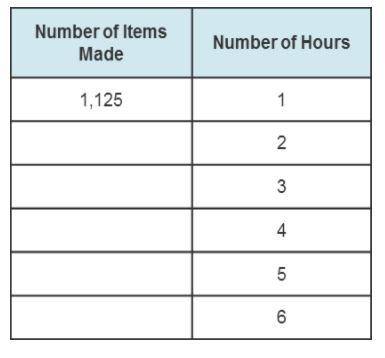 PLEASE HELP ASAP A manufacturing company makes 1,125 items every hour. Which of these stateme