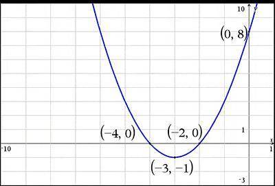 What is the equation of the following graph in vertex form? Courtesy of Texas Instruments y = (x −