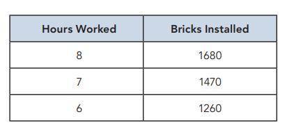 Maya's construction company builds brick houses. The number of bricks her crew installs varies dire