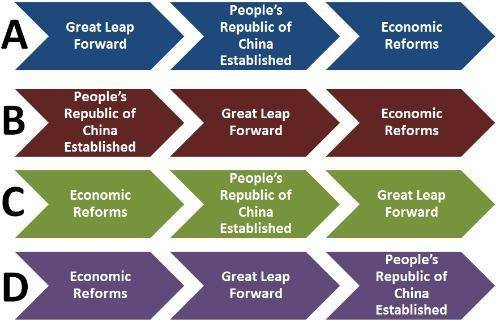 Which of the timelines above BEST summarizes China's economic changes? a. timeline A b. timeline B