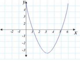 El siguiente diagrama muestra las partes de la función cuadrática, con la ecuación de la forma: y =