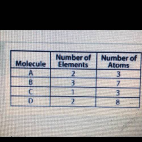 A student studies a table that lists some properties of molecules.

Which of these molecules can b