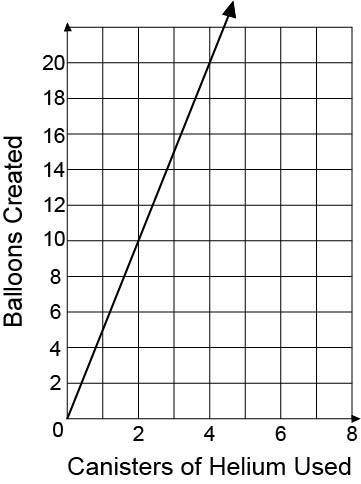 A clown uses canisters of helium to make balloons. The graph shows the number of canisters used and