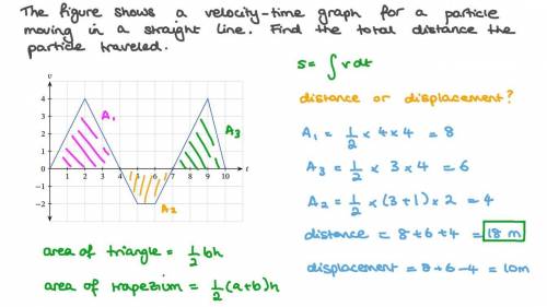 How do you find the total displacement from a graph?​