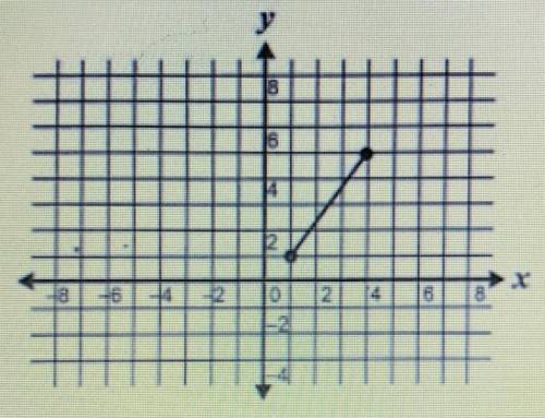 What is the range of the graph