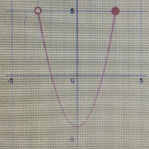 What is the DOMAIN of the graph