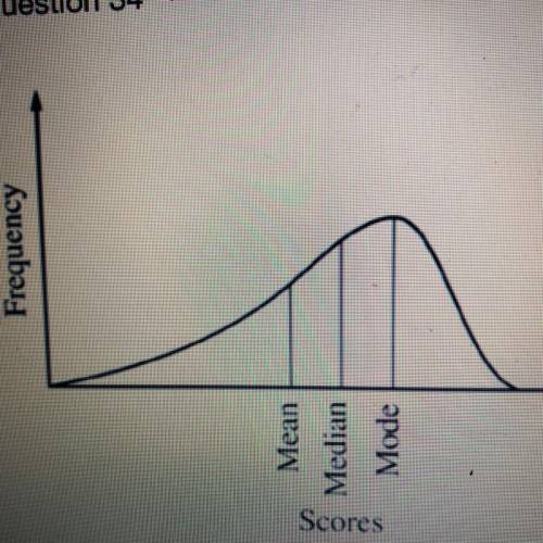 Which of the following best describes the graph above
