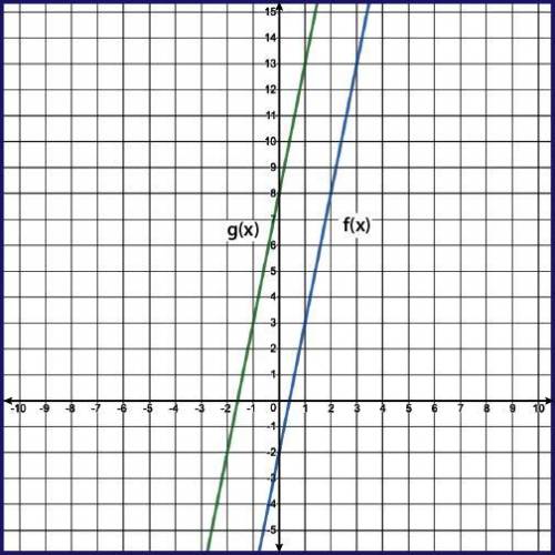 PLEASE HELP ME, The linear functions f(x) and g(x) are represented on the graph, where g(x) is a tr