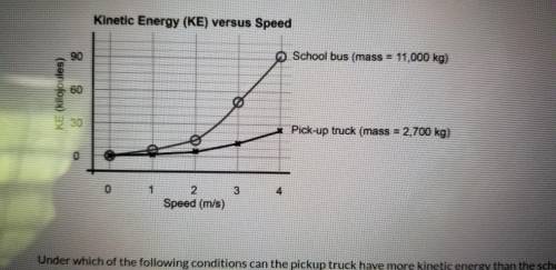 The graph shows the kinetic energy of both a school bus and a pickup truck as they move at various
