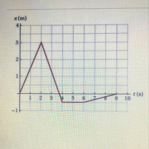 Refer to the position time graph provided to answer questions #1 thru 5.

1. What is the instantan