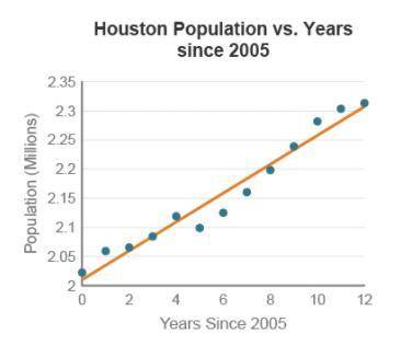 Based on the residual plot, is a linear model suitable for modeling the population growth of Housto