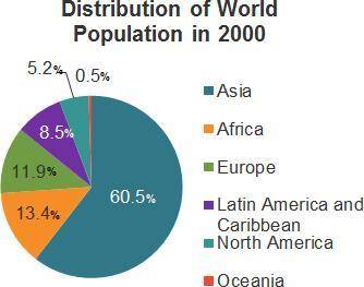 This pie chart shows statistics related to the world’s population. Which statements does the pie ch