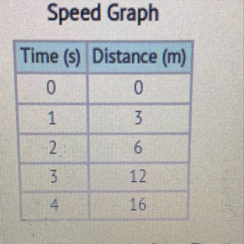 Speed Graph

Time (s) Distance (m)
0
0
1
3
2
6
3
12
4
16
Consider the data table charting the spee