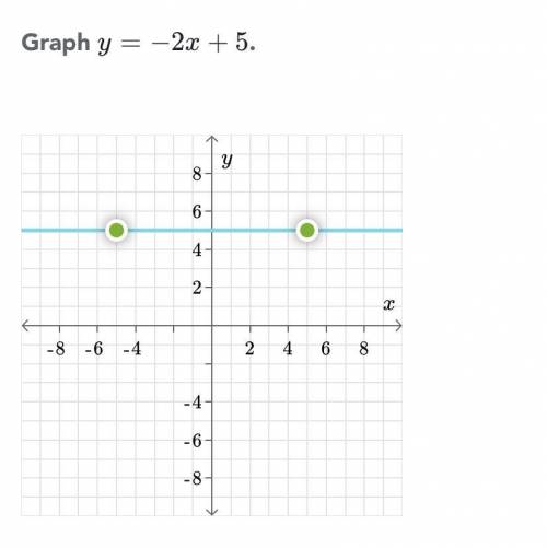 Graph y=-2x+5 only please help quickly 
I’ll give brainliest to the quickest person