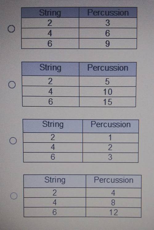 Which table shows a constant of proportionality of 2 for the ratio of string instruments to percuss
