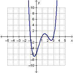 Plz Answer Which interval for the graphed function contains the local maximum?

[–1, 0][1, 2][2, 3