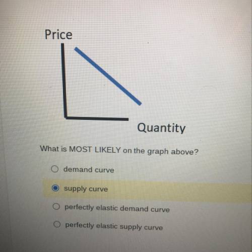 What is most likely on the graph above?

A-demand curve
B-supply curve
C-perfectly elastic demand