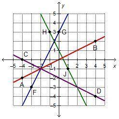 PLZ HURRY Which line is perpendicular to a line that has a slope of One-half? line AB line CD line