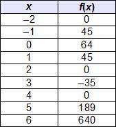 Please Answer ASAP According to the table, which ordered pair is a local maximum of the function, f