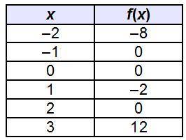 Answer ASAP Which lists all of the y-intercepts of the continuous function in the table? (0, 0)

(
