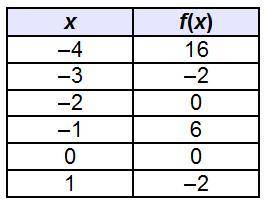 A local maximum of the function f(x) occurs for which x-value? –4 –3 –2 –1