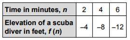 Given the table, what is the common difference in the elevation of the scuba diver?