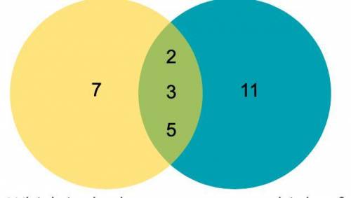 Consider this Venn diagram of the prime factors of 210 and 330. Which is the least common multiple