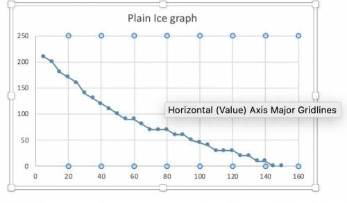 5. Describe how your graphs show how the ice melted over time for the two models. Does the mass go