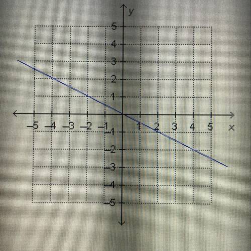 The graph of a linear function is shown.

Which word describes the slope of the line?
1. Positive