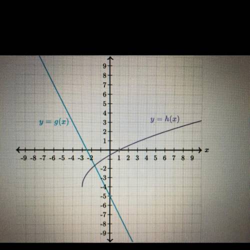 Which of the following best approximates the value g(h(1))?

A.-7
B.-5
C.0
D.2
Please help!!!