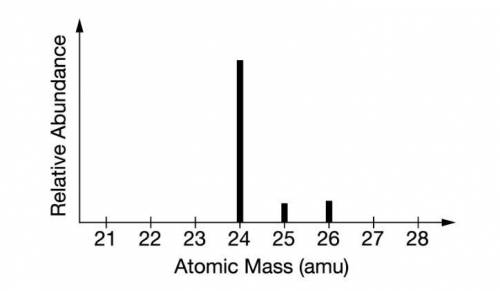 The mass spectrum of a sample of a pure element is shown above. Based on the data, the peak at 26am