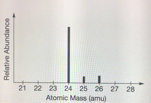 (Easy!) The mass spectrum of a pure element is shown above. Based on the data, the peak at 26 amu r
